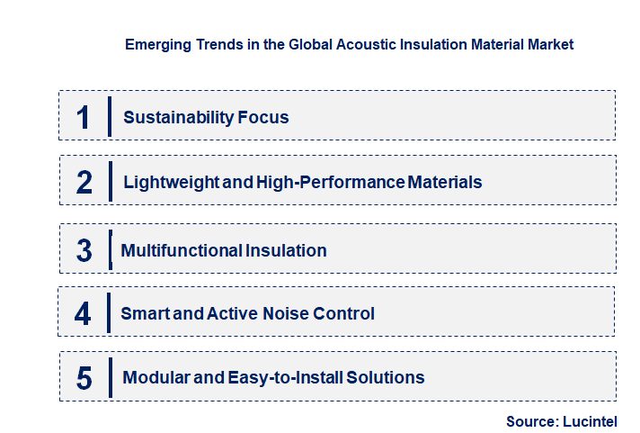 Emerging Trends in the Acoustic Insulation Material Market